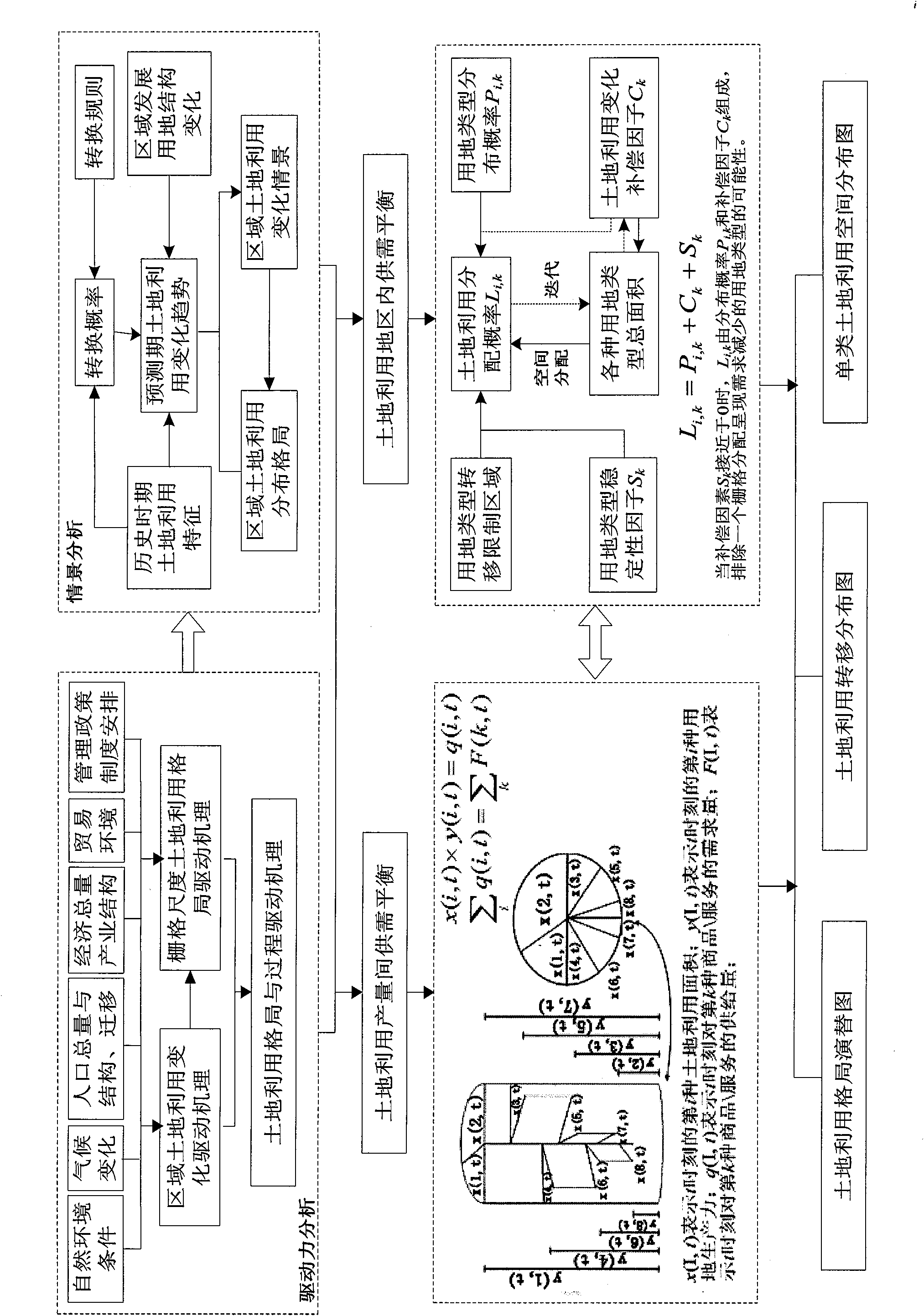 Heterogeneous network-based land pattern succession simulation system