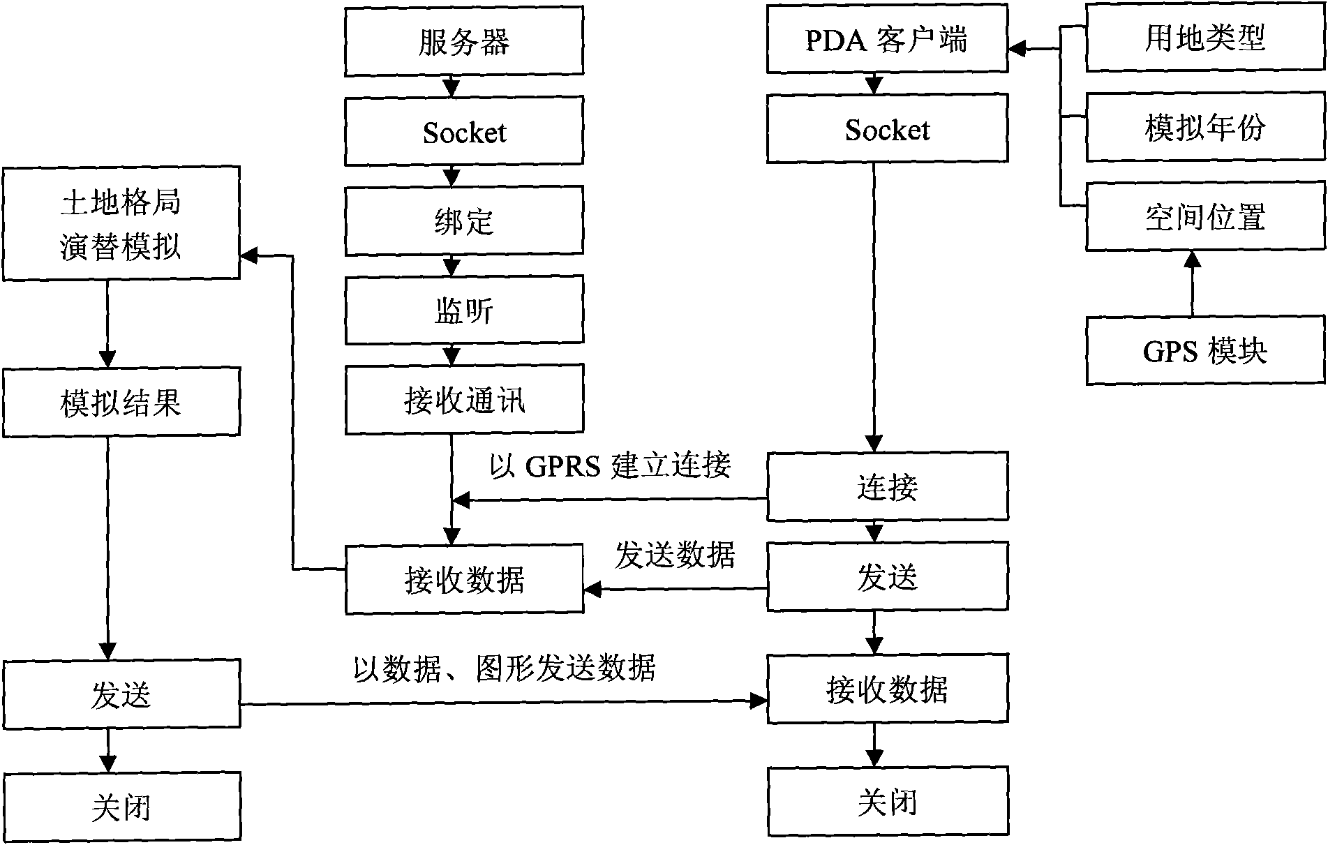 Heterogeneous network-based land pattern succession simulation system