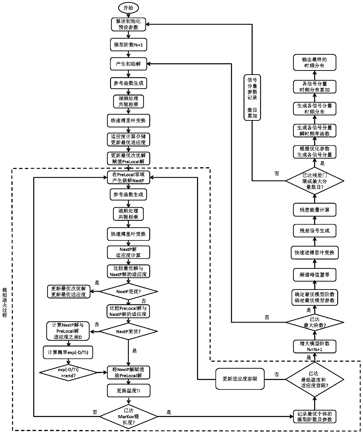 A Method of Adaptive Time-Frequency Transformation of Polynomial Phase Signal Based on Simulated Annealing