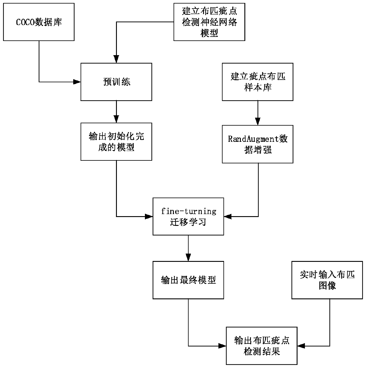 Cloth defect detection method and system based on deep neural network