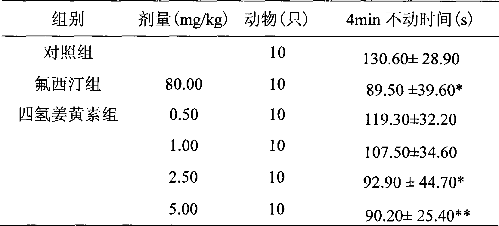 Application of tetrahydrocurcumin in preparing antidepressant and method for preparing solid dispersion of tetrahydrocurcumin