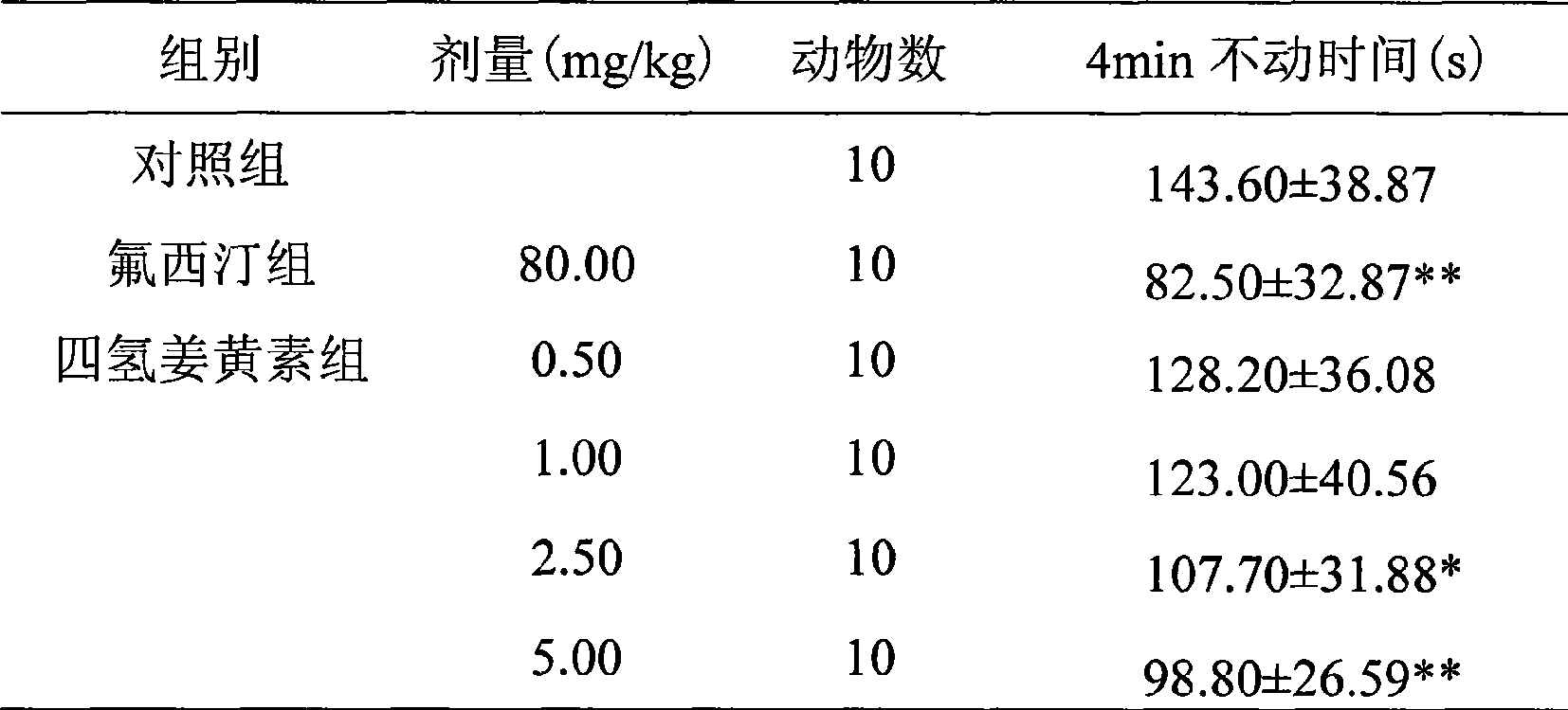 Application of tetrahydrocurcumin in preparing antidepressant and method for preparing solid dispersion of tetrahydrocurcumin