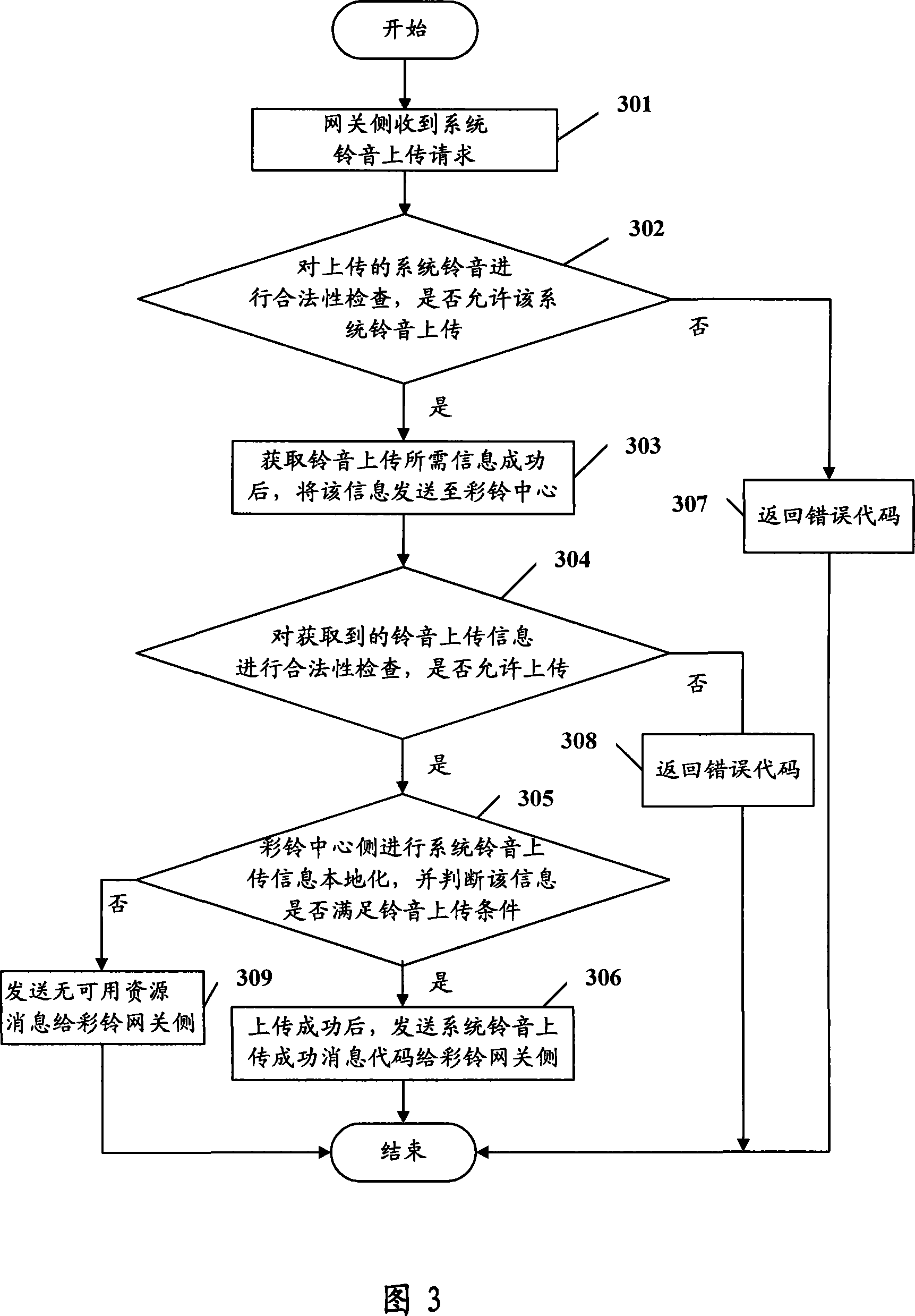 Method and system for uploading ring