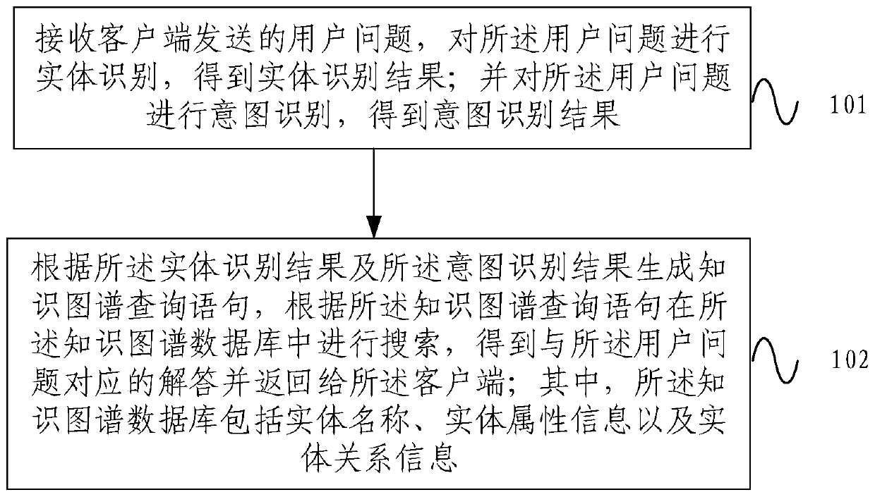 Intelligent question-answering method and device based on knowledge graph