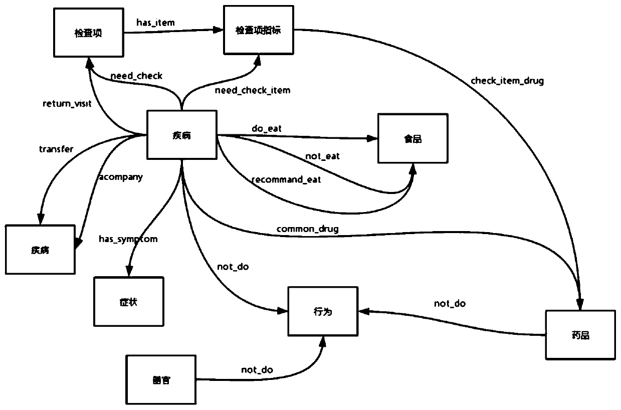 Intelligent question-answering method and device based on knowledge graph