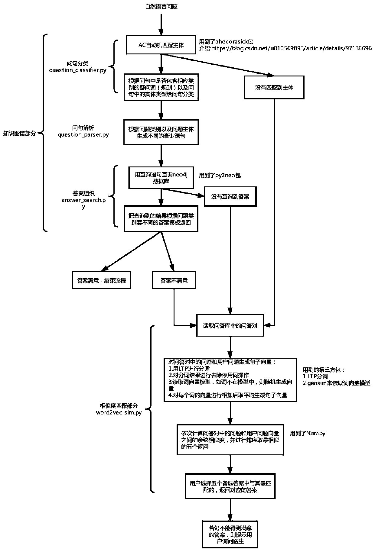 Intelligent question-answering method and device based on knowledge graph