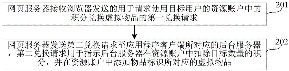 Credit exchange method and apparatus thereof