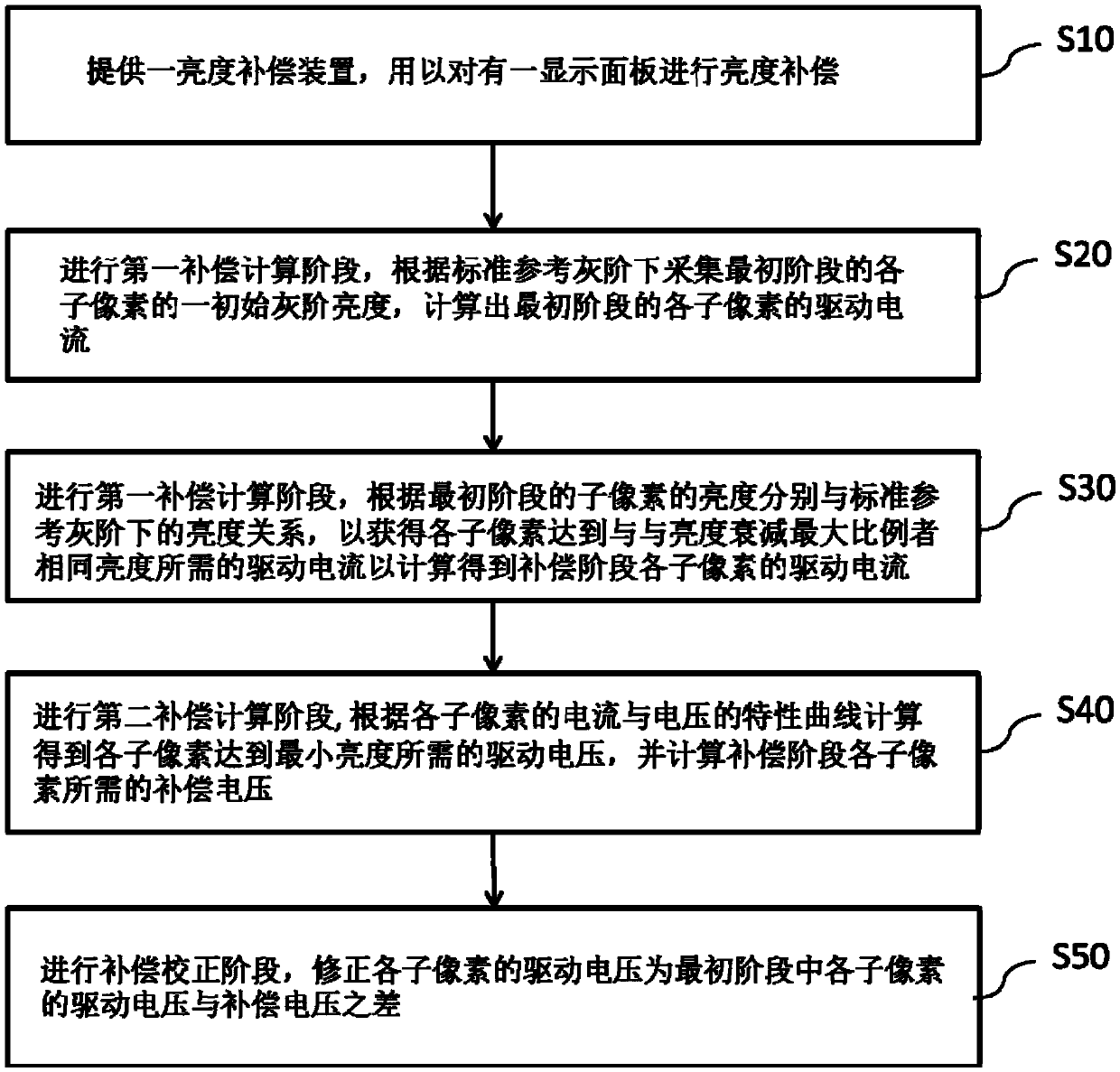 Brightness compensation method for organic light-emitting diode display panel