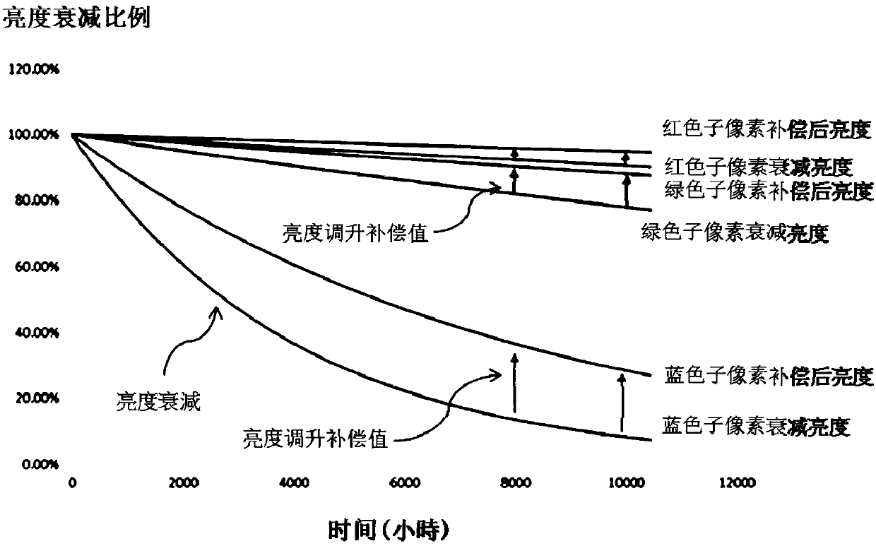 Brightness compensation method for organic light-emitting diode display panel