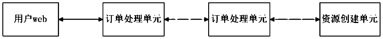 Cloud server asynchronous creation method based on Rabbit MQ