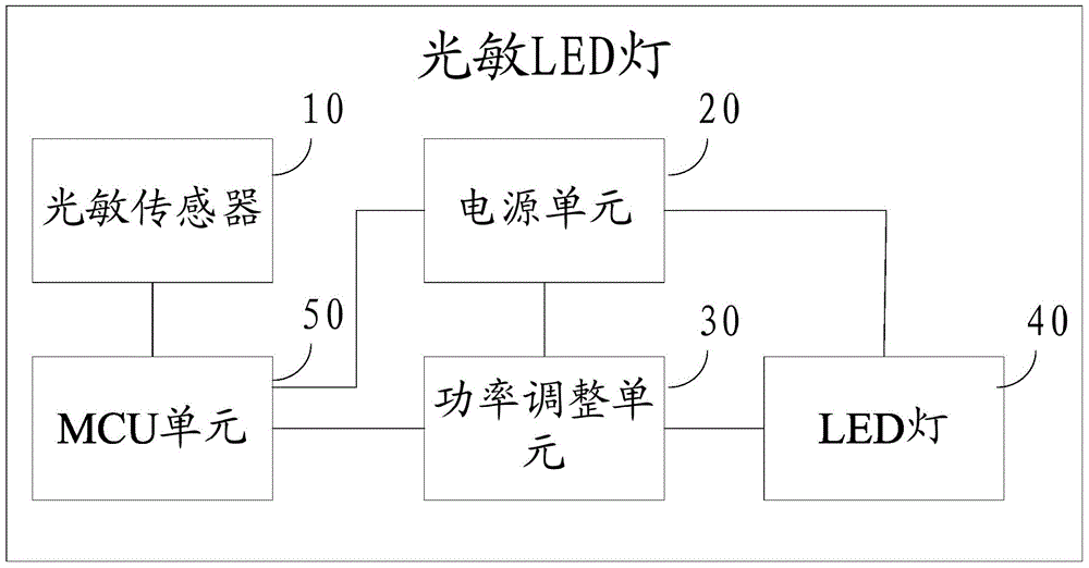 Photosensitive LED lamp and control method