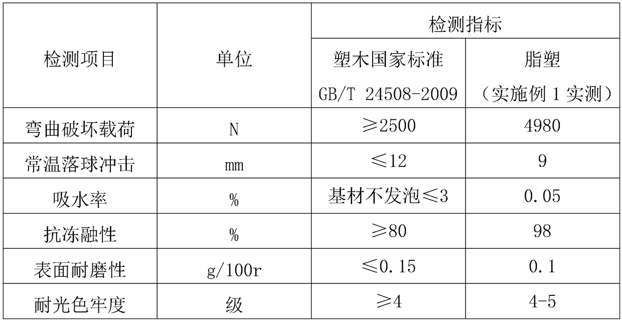 PE-PMMA (polyethylene-polymethyl methacrylate) ester-plastic material and preparation method thereof