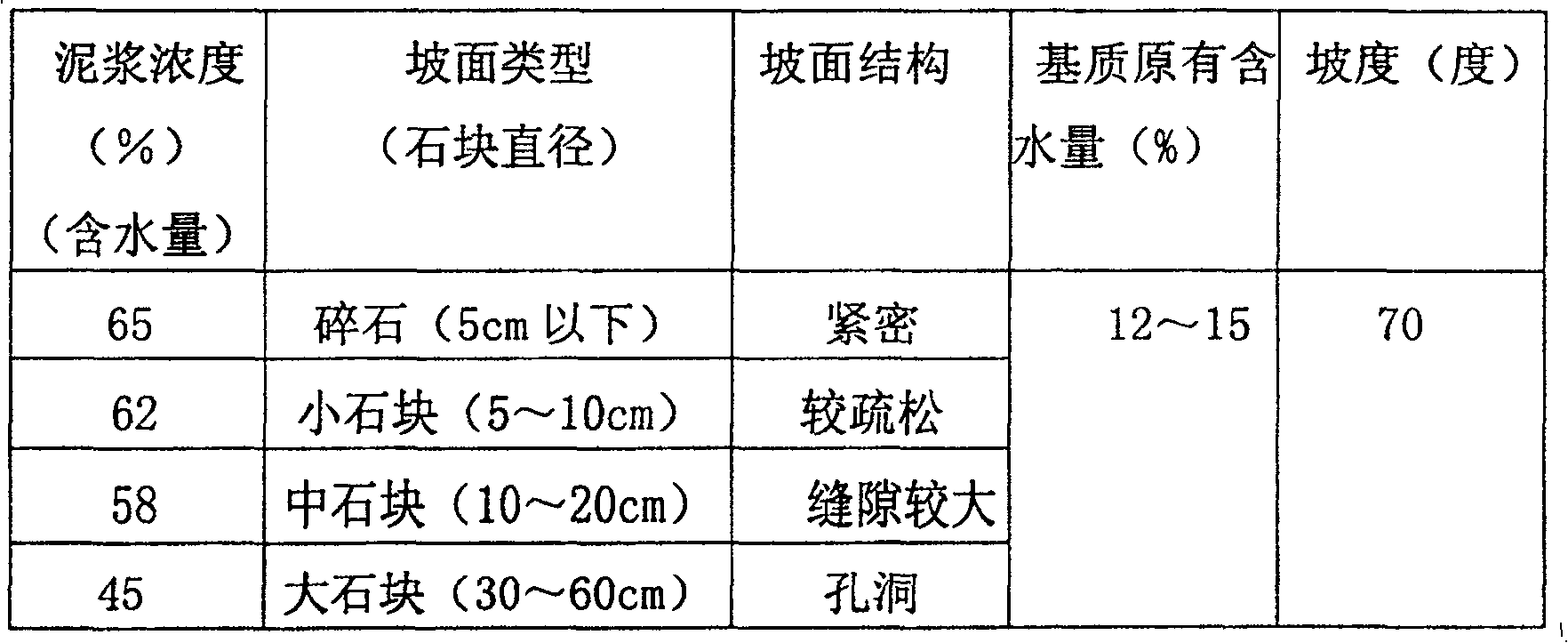 Soil-free broken stone slope slurring method