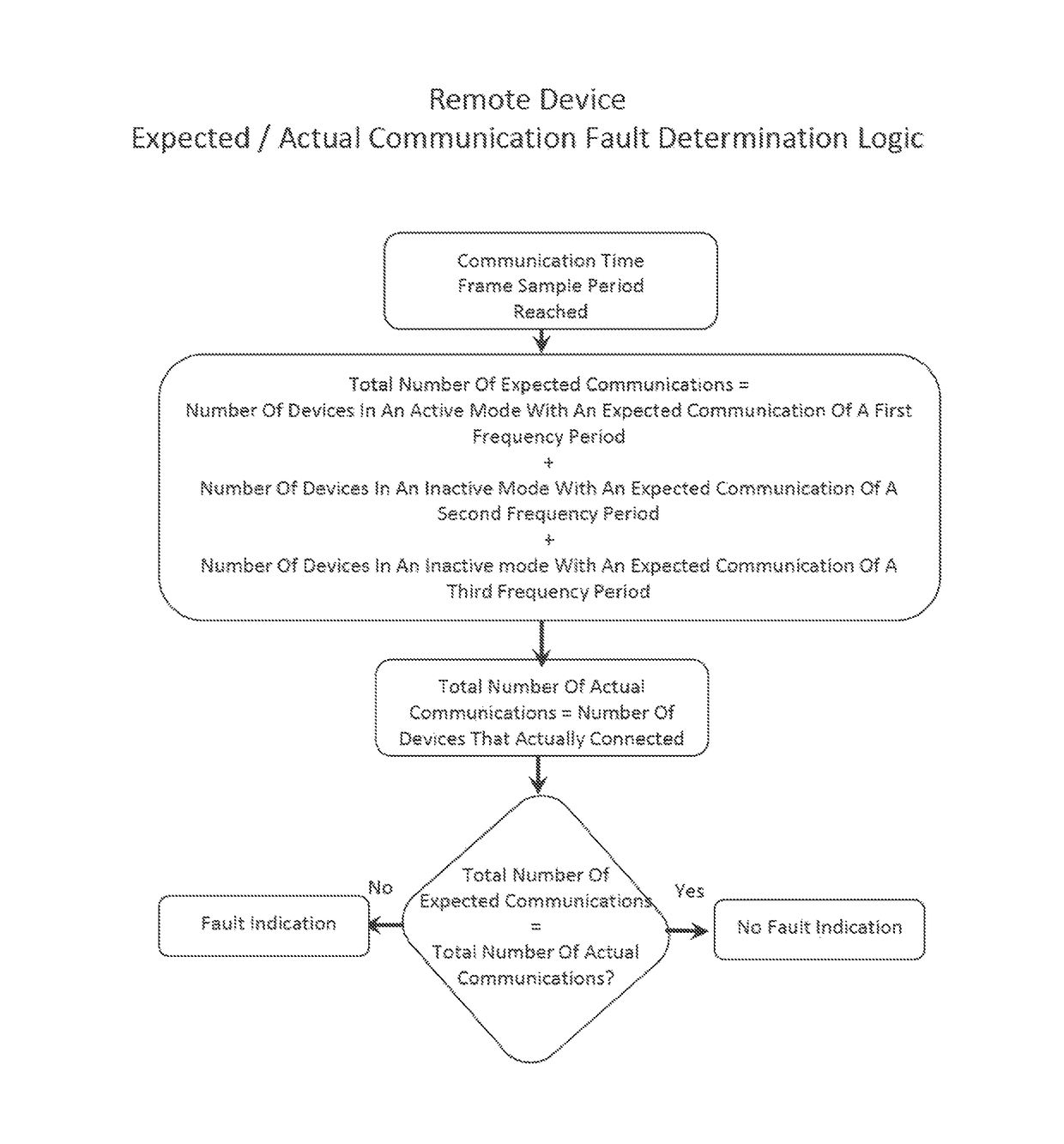 Big telematics data network communication fault identification system method