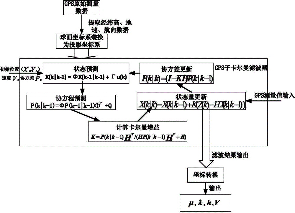 Novel INS (inertial navigation system)/ GPS (global position system) combined position and orientation method