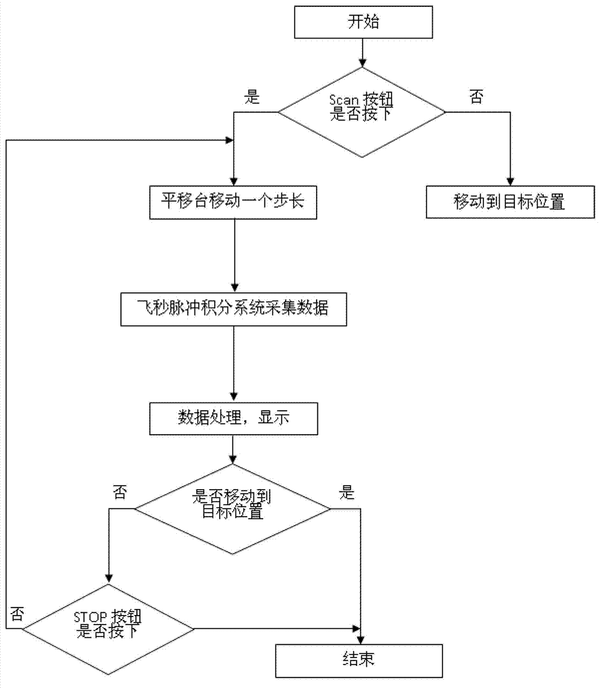 System for controlling femtosecond laser two-dimensional infrared spectroscopy device