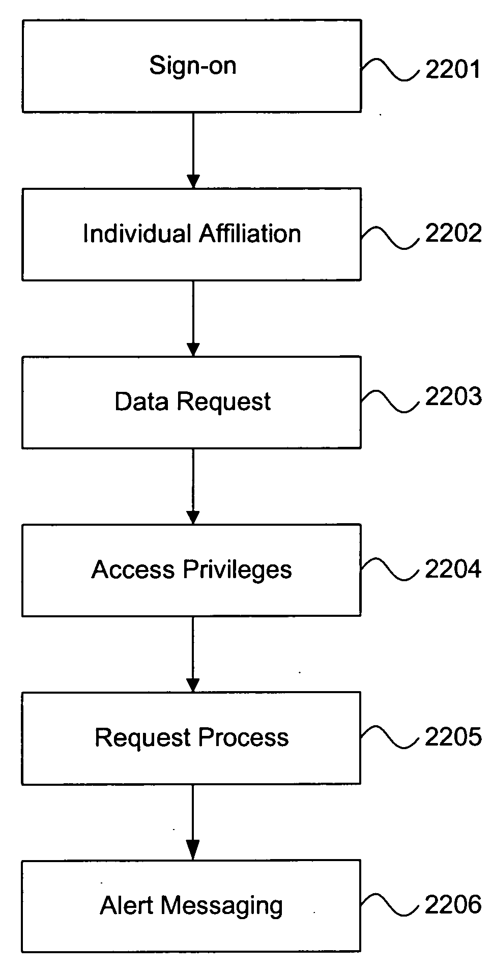 Data security in a semantic data model