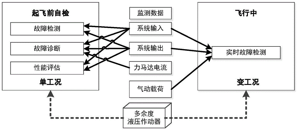 A Fault Detection, Diagnosis and Performance Evaluation Method for Redundancy Aileron Actuator