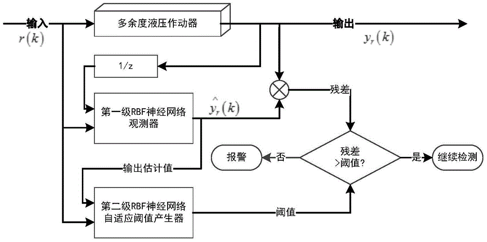 A Fault Detection, Diagnosis and Performance Evaluation Method for Redundancy Aileron Actuator