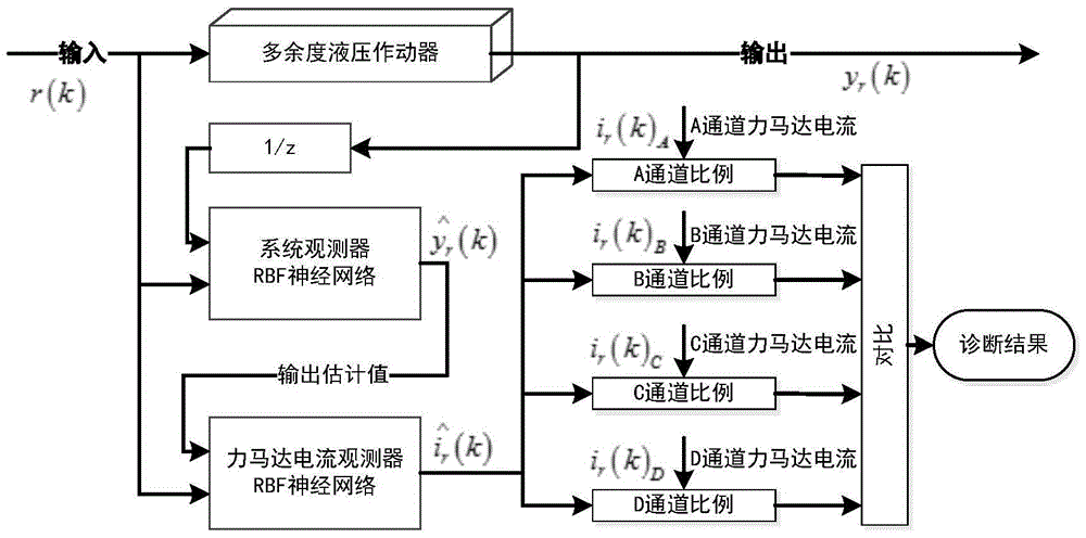 A Fault Detection, Diagnosis and Performance Evaluation Method for Redundancy Aileron Actuator