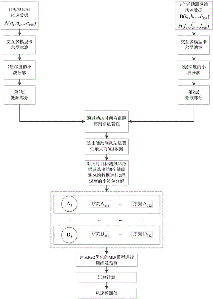 Method for predicting wind speed along railway through integrating actual measurement data of multiple wind measurement stations