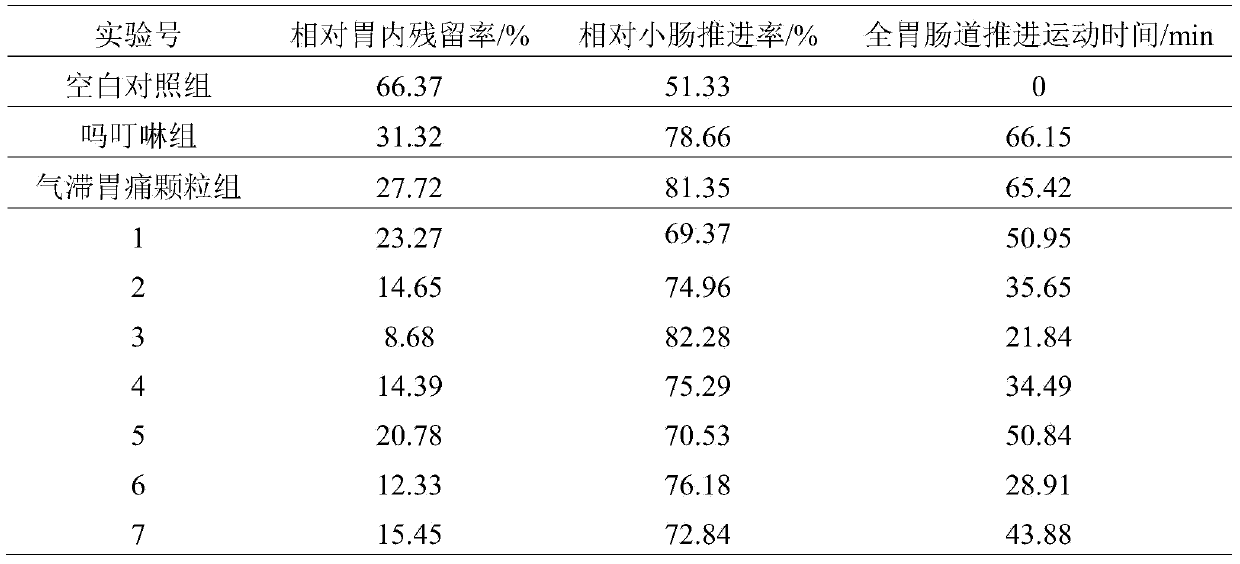 New pharmaceutical composition capable of promoting gastrointestinal motility and preparation method thereof