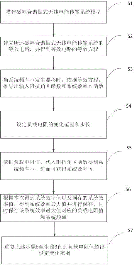 Method and device for increasing working efficiency of wireless power transmission system during frequency drift