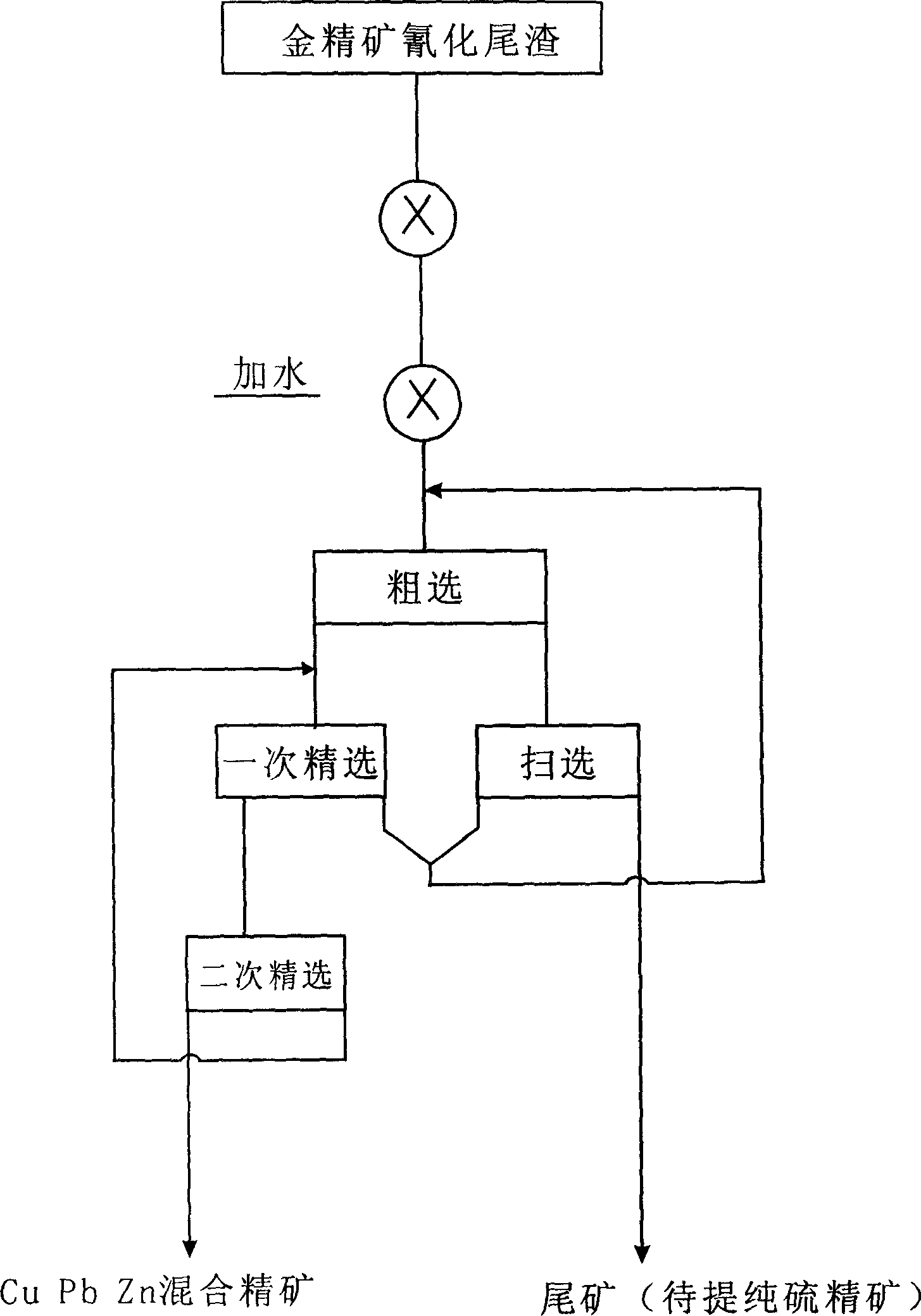 Sulfogen ore impurity-removing, purifying and flotation process