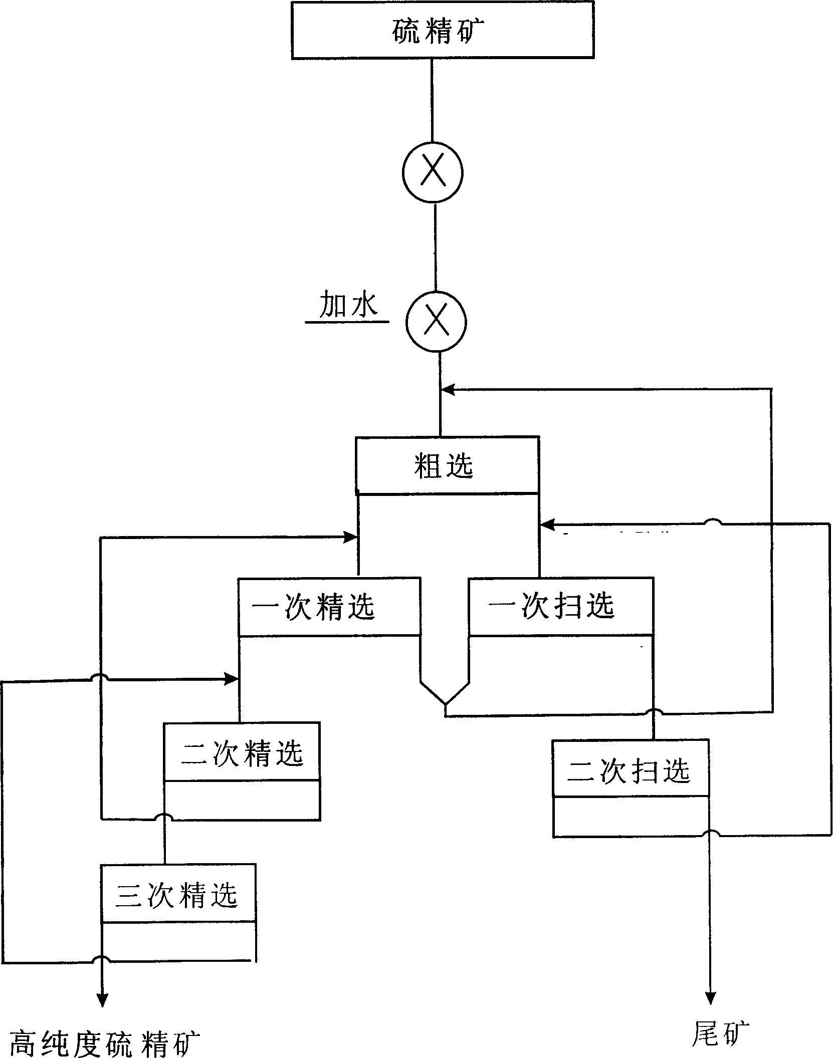 Sulfogen ore impurity-removing, purifying and flotation process