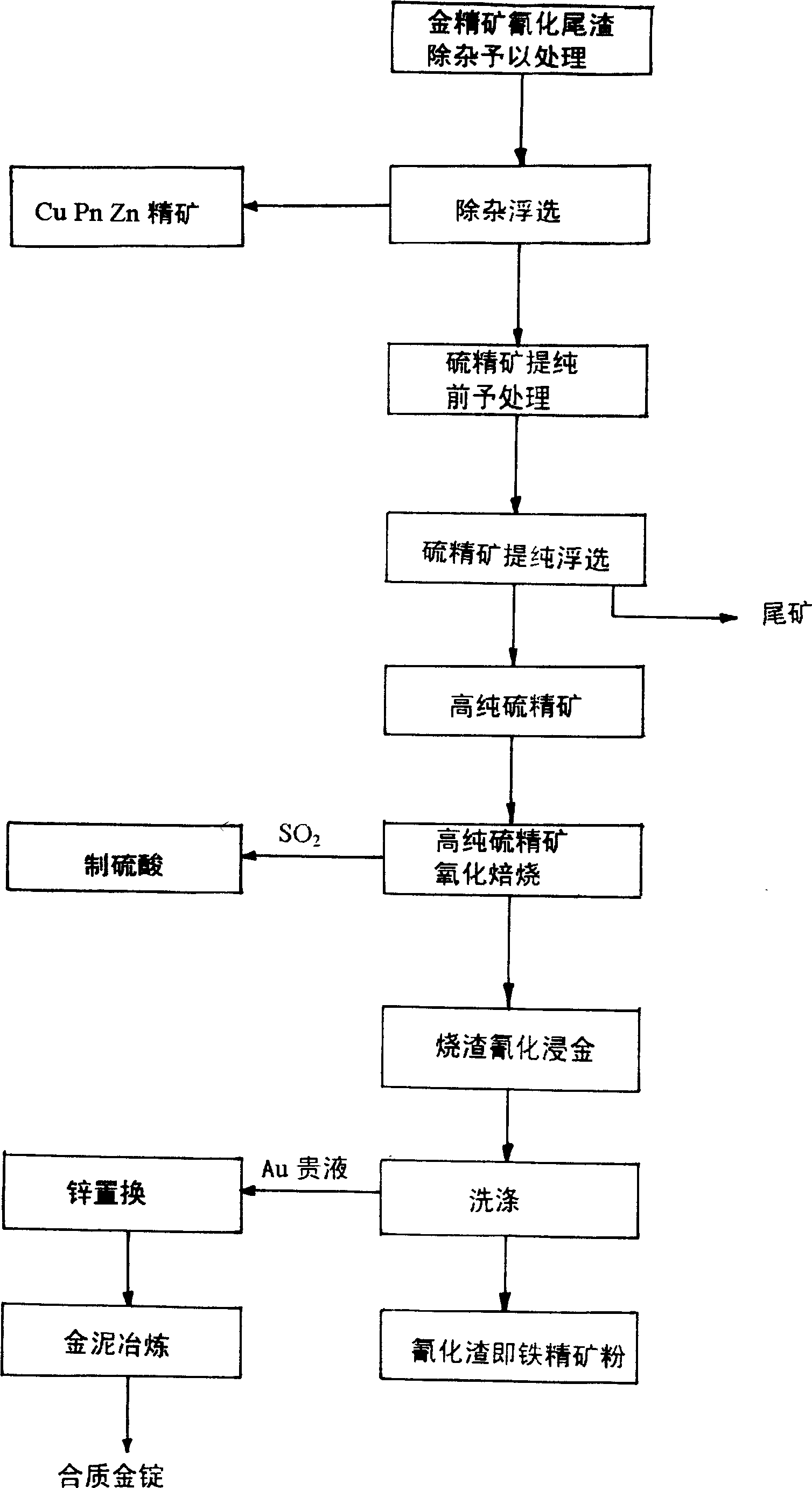 Sulfogen ore impurity-removing, purifying and flotation process