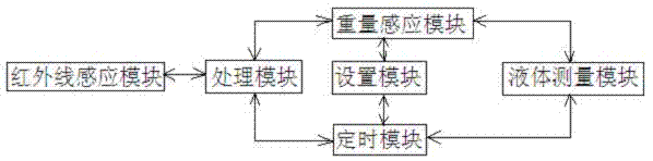 Automatic water pouring software of water dispenser