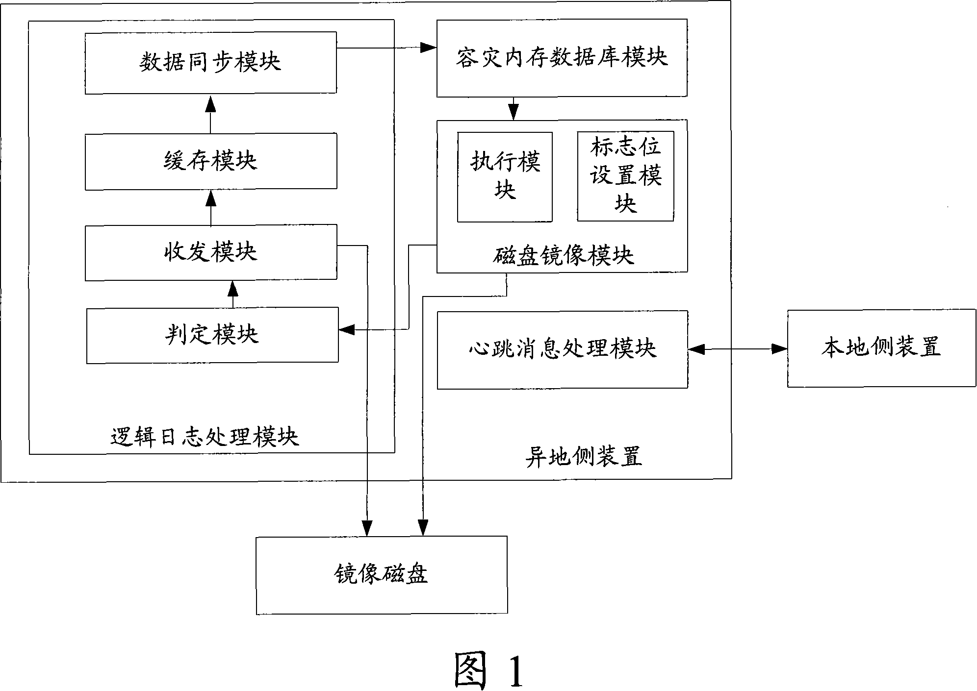 Process, device and system for EMS memory data-base remote disaster tolerance