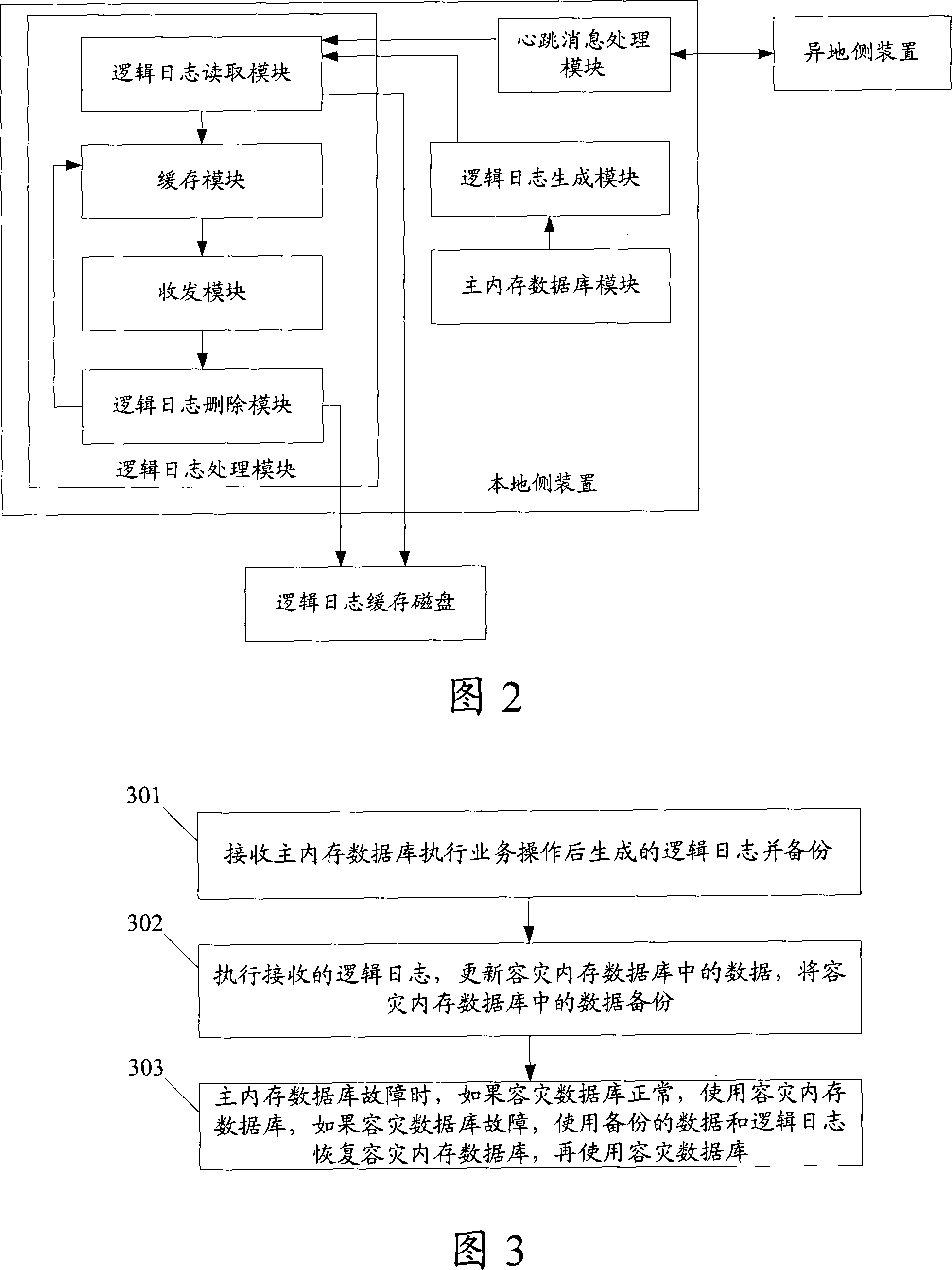 Process, device and system for EMS memory data-base remote disaster tolerance