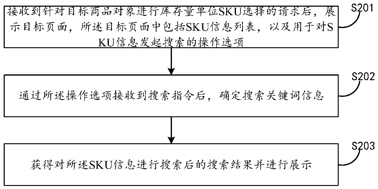 Commodity object information processing method and device and electronic equipment