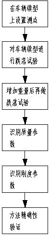 Drop test single-degree-of-freedom vehicle model-based vehicle parameter identification method