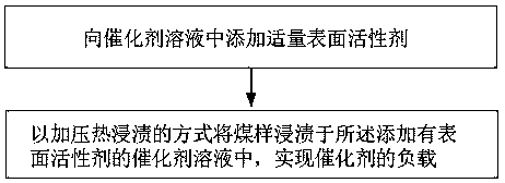 Coal gasification catalyst loading method