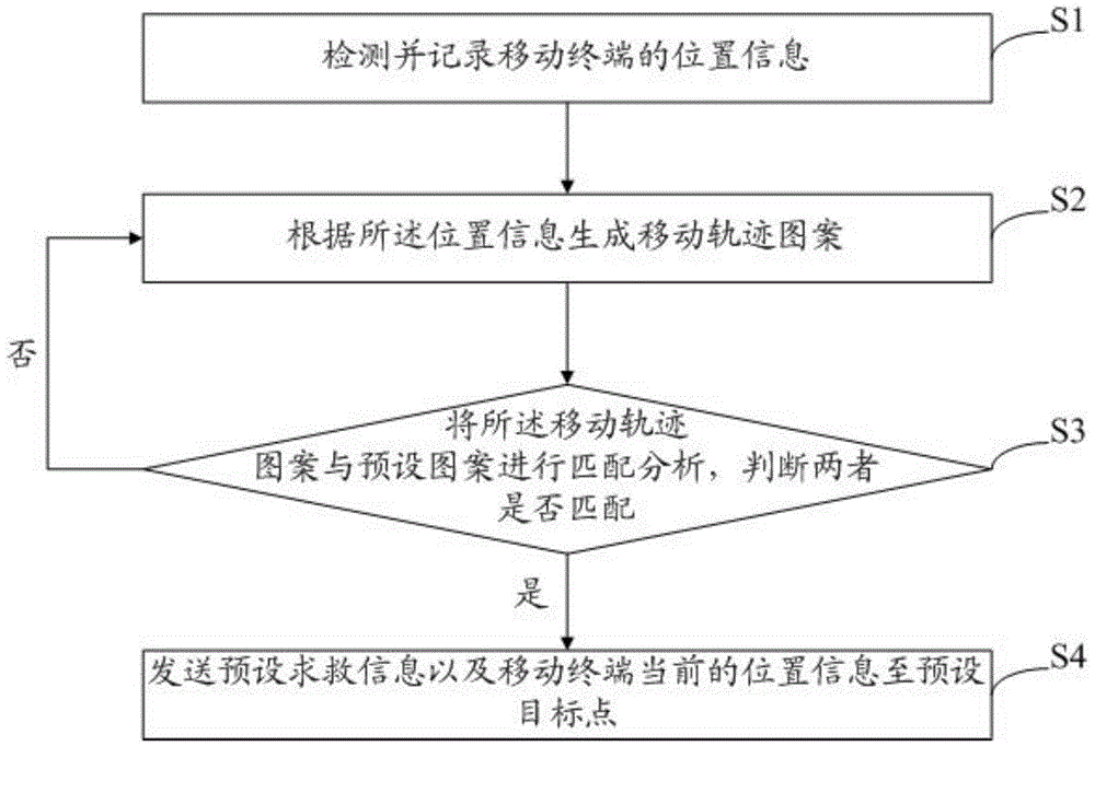 Intelligent help seeking method and system of mobile terminal