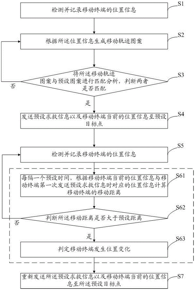 Intelligent help seeking method and system of mobile terminal