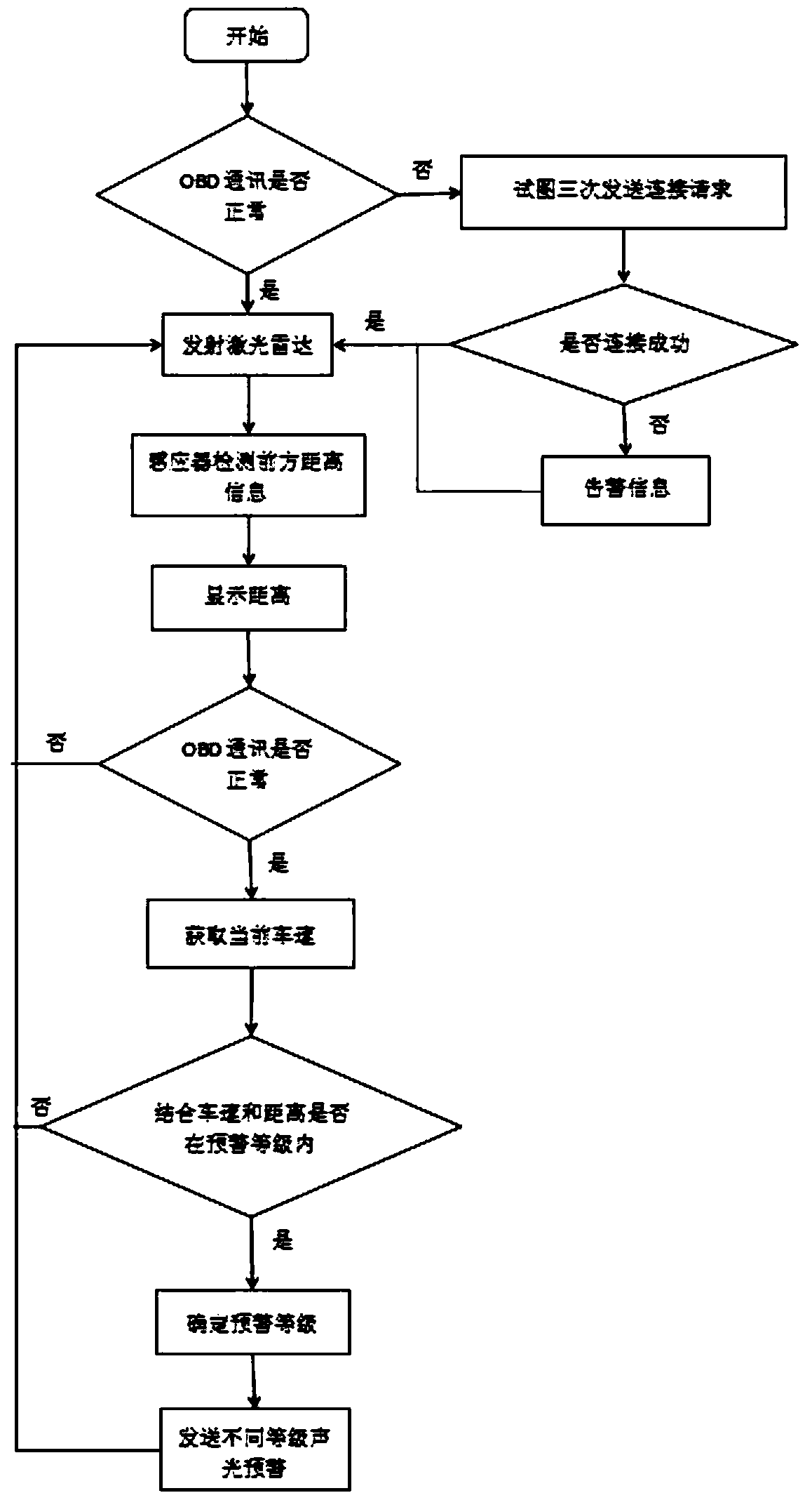 A Vehicle Anti-Collision Warning System Based on Laser Radar Ranging