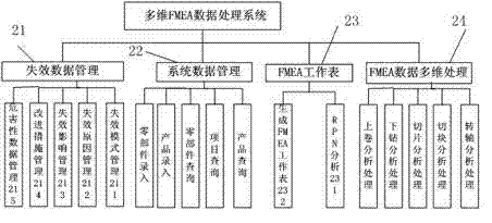 System for implementing multidimensional processing on failure mode and effect analysis (FMEA) data, and processing method of system