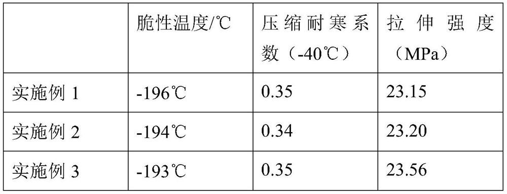 Ultralow-temperature-resistant rubber and plastic product and preparation method thereof