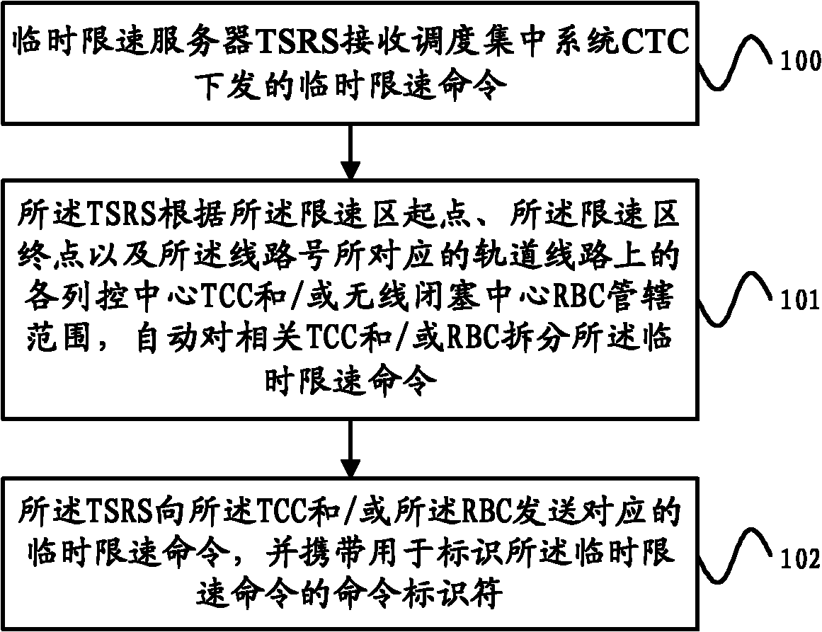 C3 system temporary speed limit command sending method and device