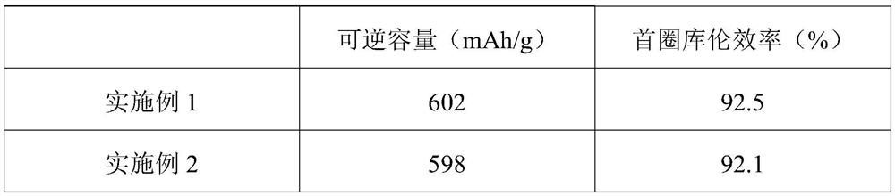 A modified silicon carbon negative electrode material and its preparation method and application