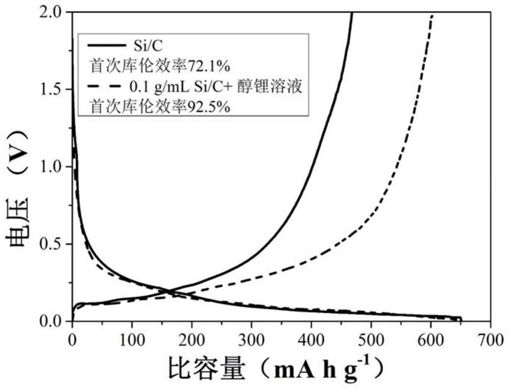 A modified silicon carbon negative electrode material and its preparation method and application