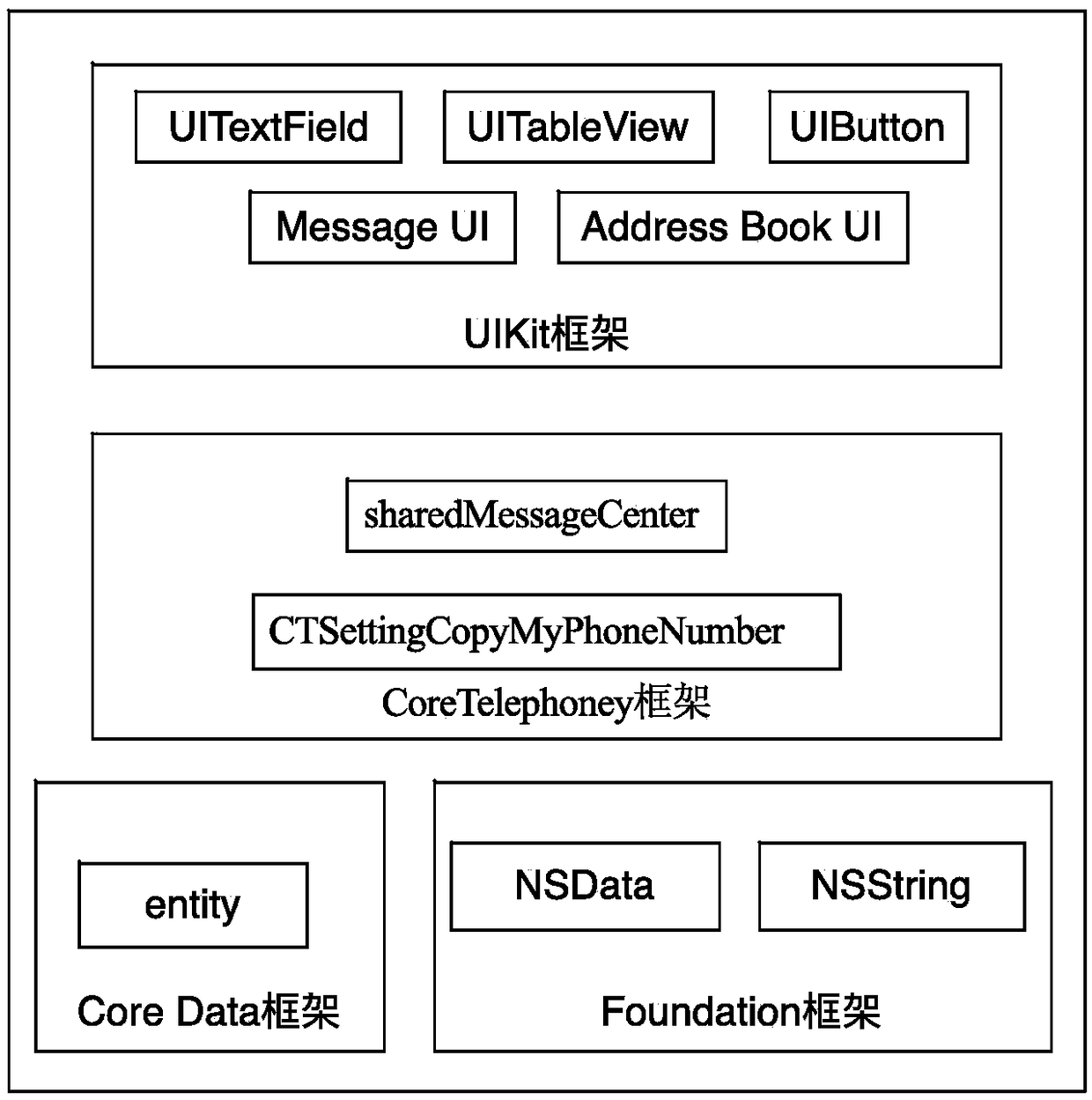 SMS encryption system based on ios system mobile terminal