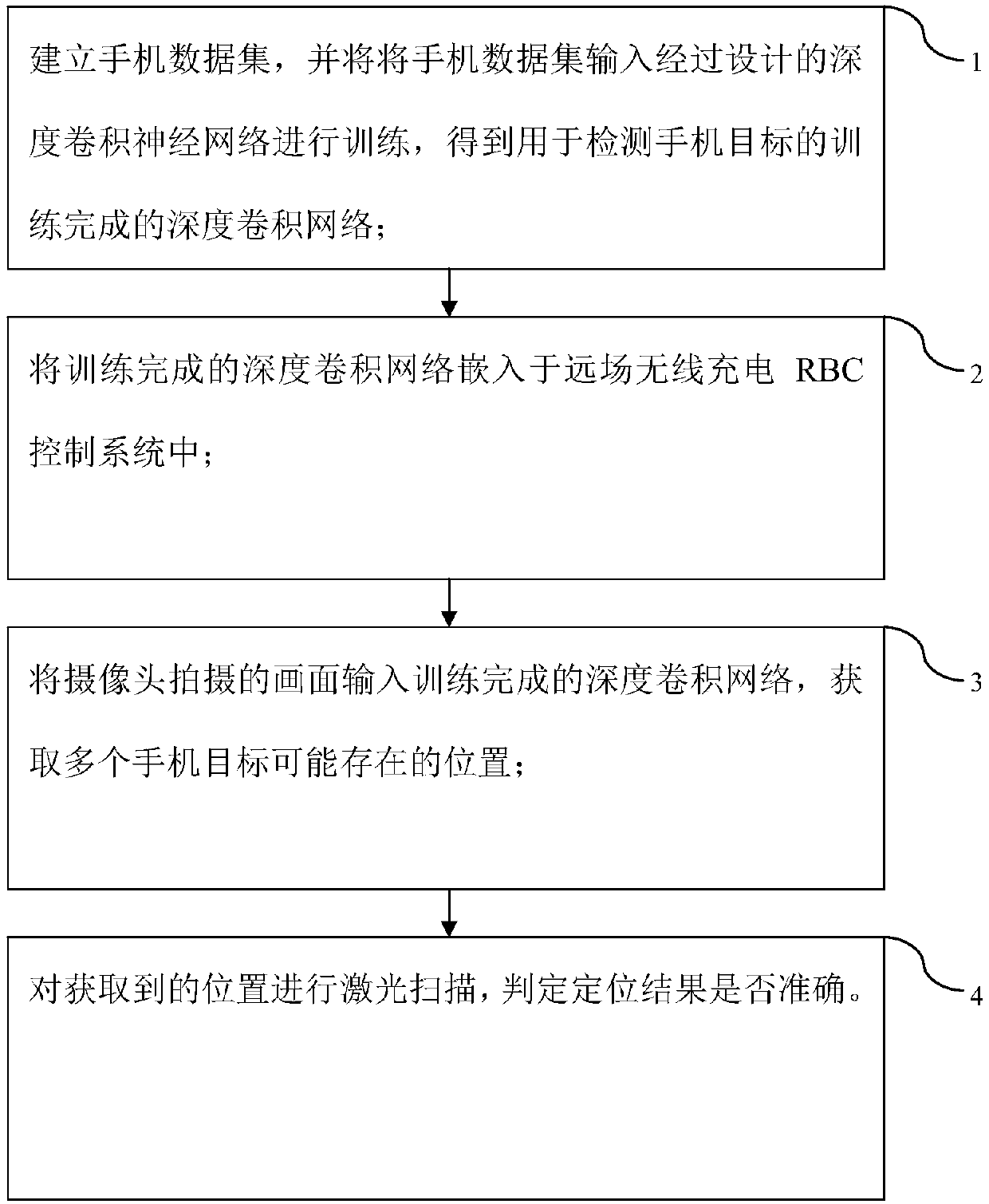 Far-field wireless charging receiving target detection method based on convolutional neural network