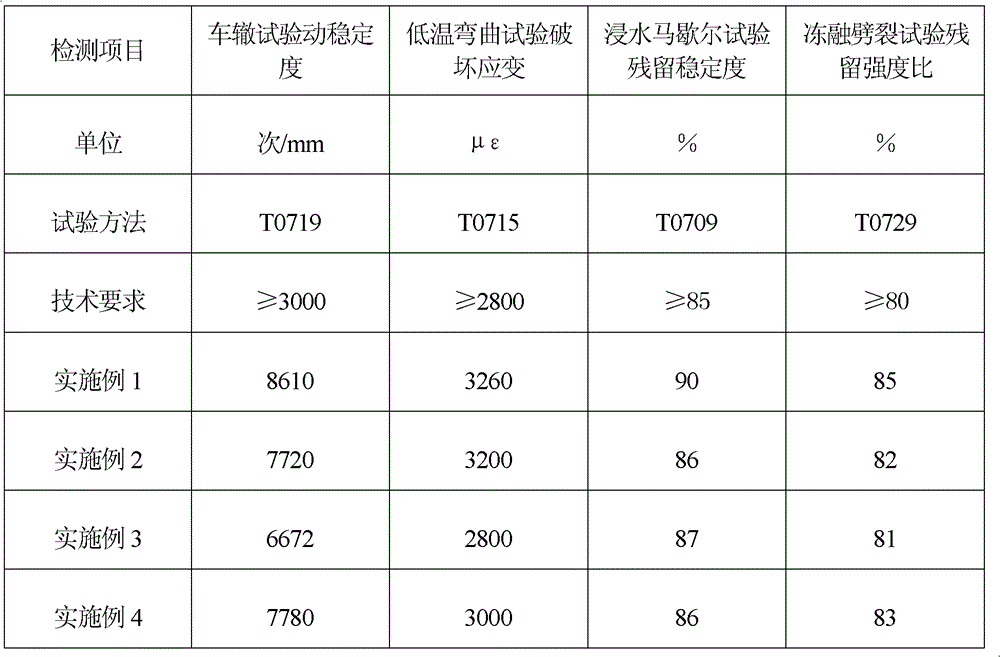 High-viscosity thin-layer bituminous mixture modifier and application thereof