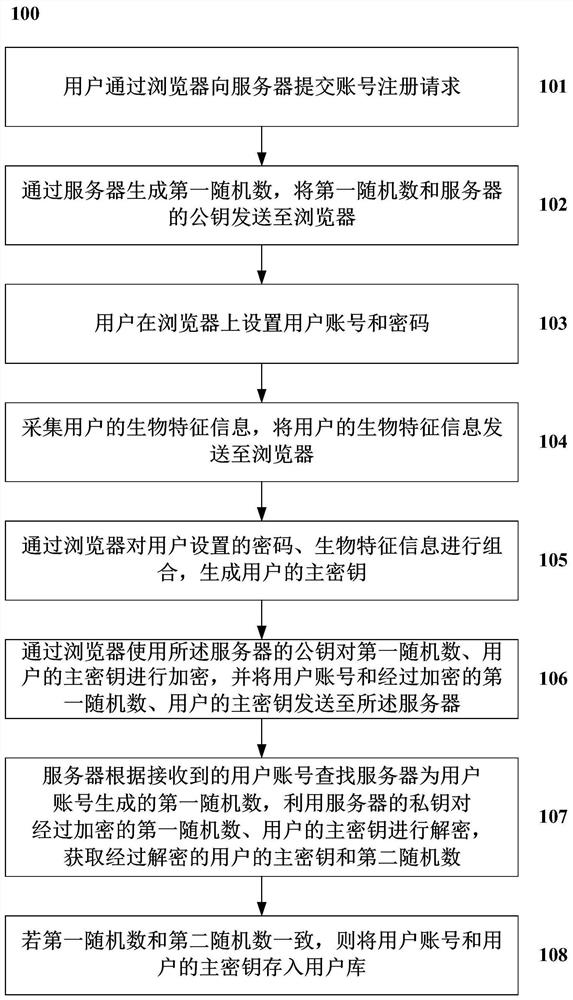 A method and system for two-factor identity authentication based on biometric technology