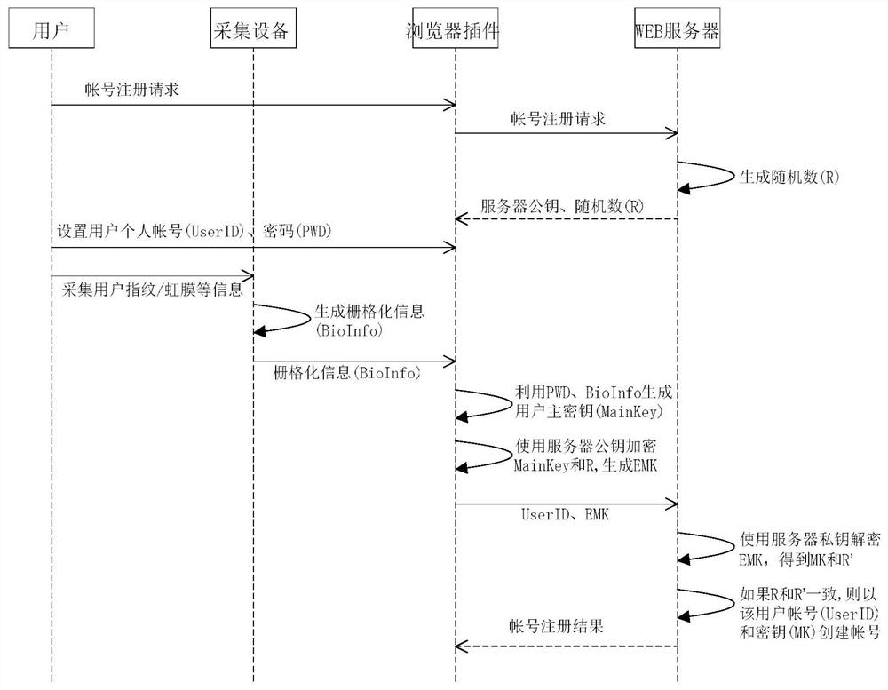 A method and system for two-factor identity authentication based on biometric technology