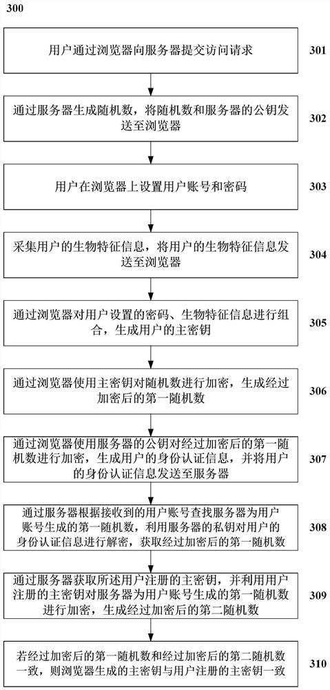 A method and system for two-factor identity authentication based on biometric technology